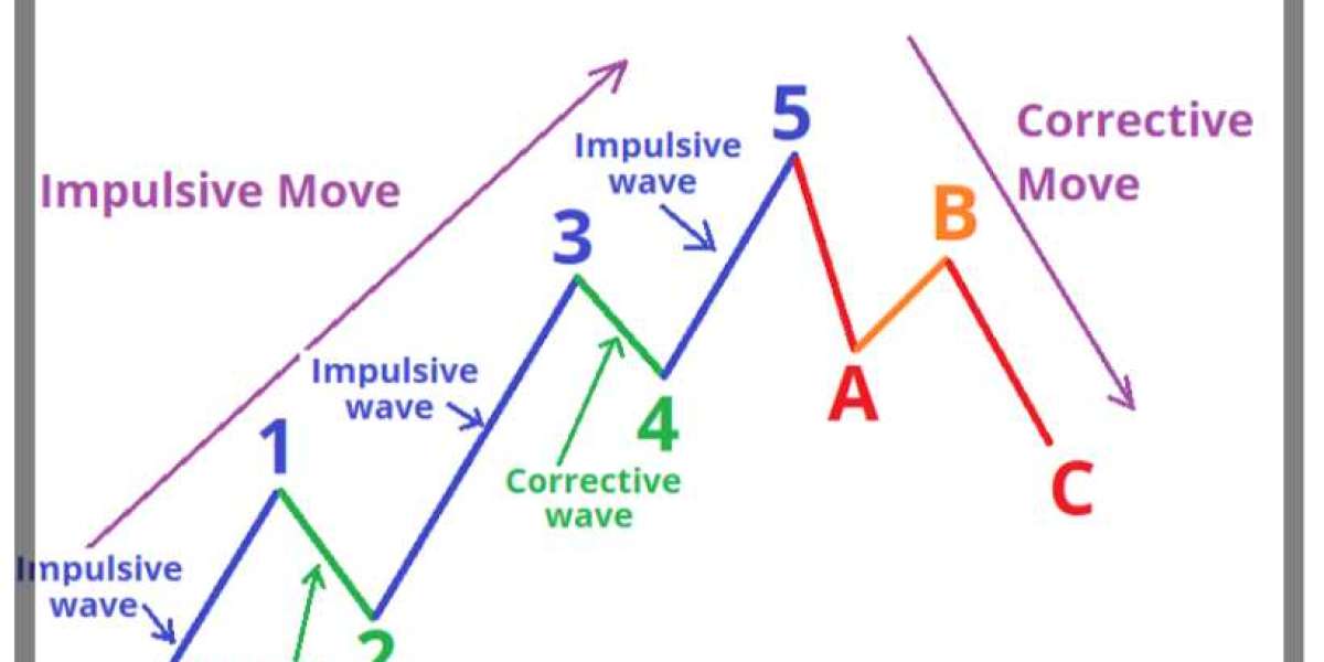 Introduction to Elliott Wave Theory – Learn The Basics of Elliott Wave!