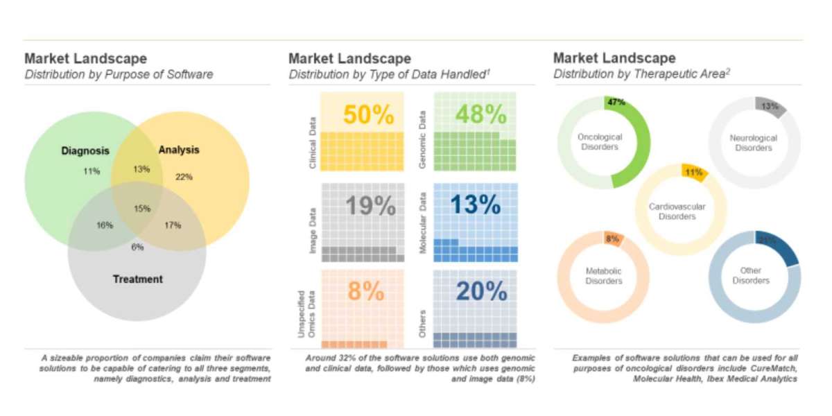 The precision medicine software developers market is projected to grow at an annualized rate of 30%