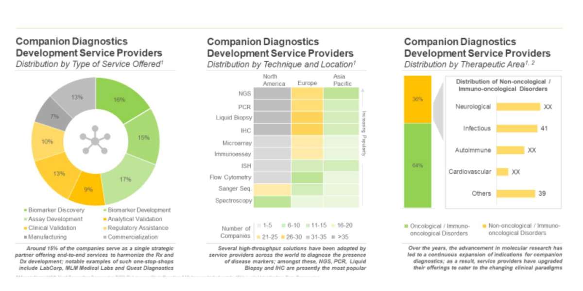 The companion diagnostics development services market, is anticipated to grow at a CAGR of over 10%