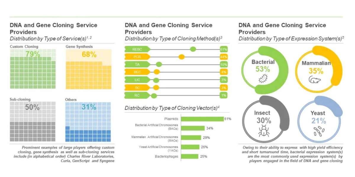 The DNA and gene cloning services market is anticipated to grow at a CAGR of over 15%