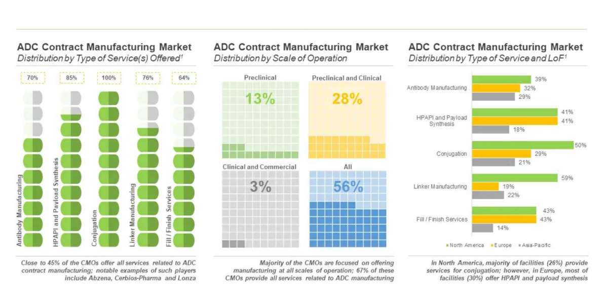 The ADC contract manufacturing market is projected to grow at a CAGR of more than 13%