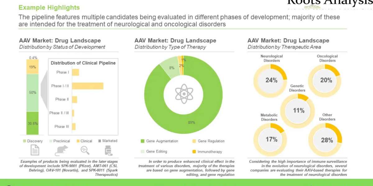 The adeno-associated viral vector market is anticipated to grow at a CAGR of more than 10% by 2035