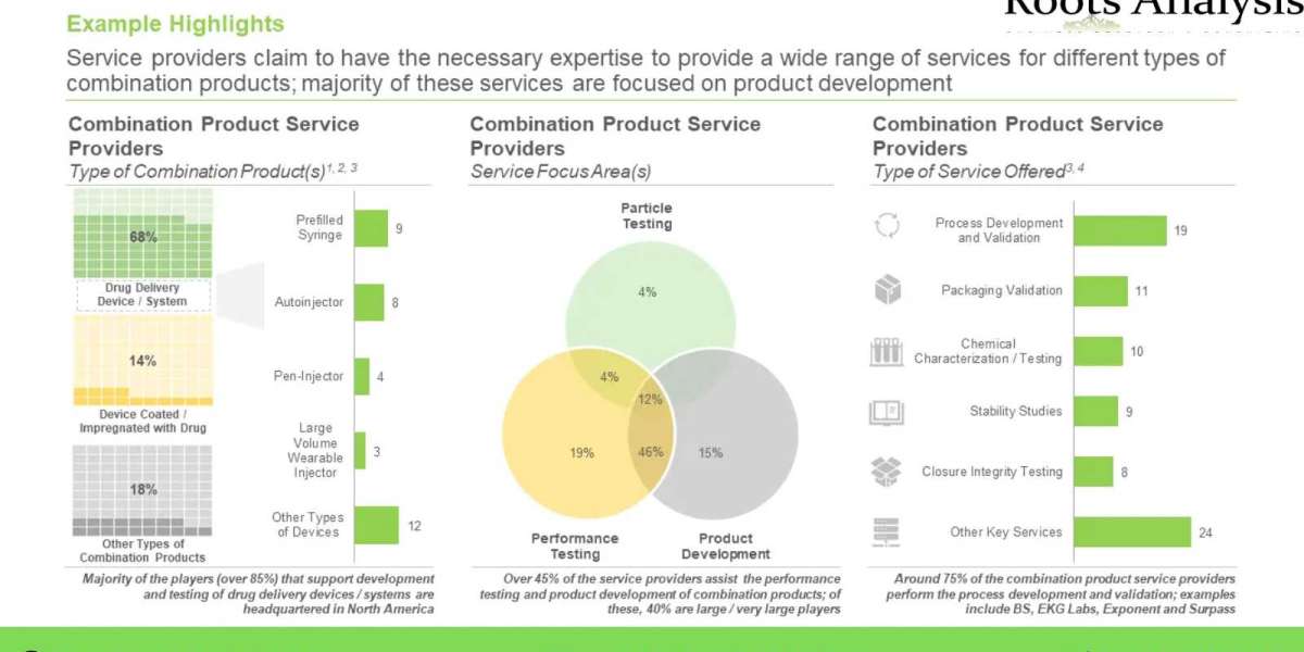 The combination product services market is anticipated to grow at a CAGR of around 10%, till 2035