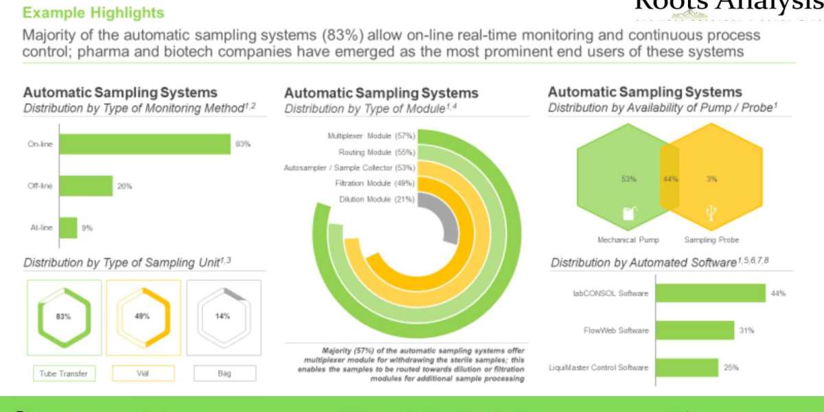 The automatic sampling systems market is anticipated to grow at a CAGR of over 15% by 2035