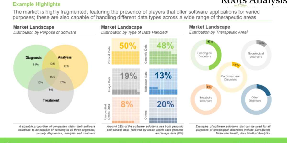 The precision medicine software developers market is projected to grow at an annualized rate of 30%