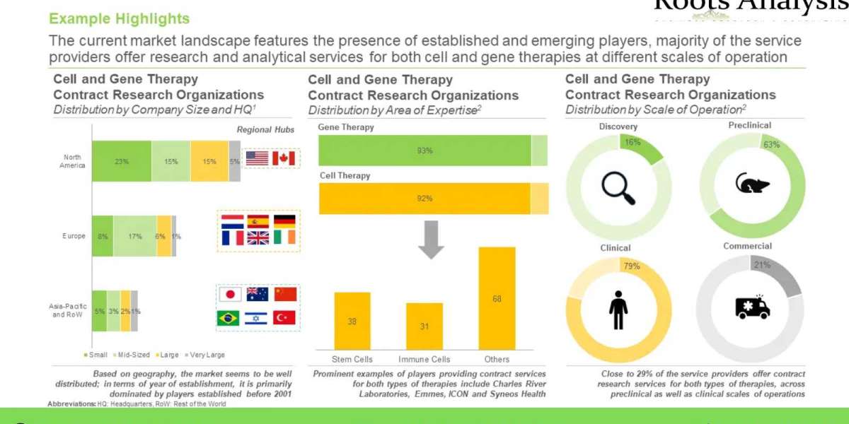 The cell and gene therapy CROs market is anticipated to grow at an annualized rate of 18% by 2035, claims Roots Analysis