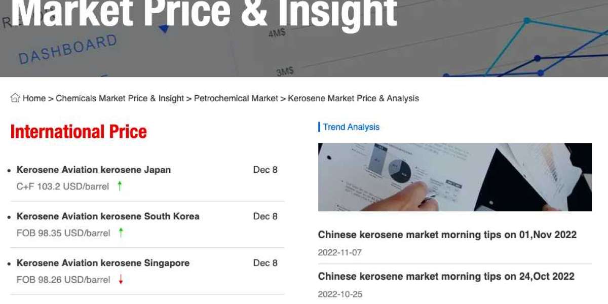 kerosene prices in India rose from $967.6/ton to $1072.2/ton