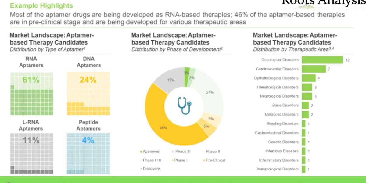 APTAMERS: THERAPEUTICS, TECHNOLOGIES, AND SERVICES MARKET