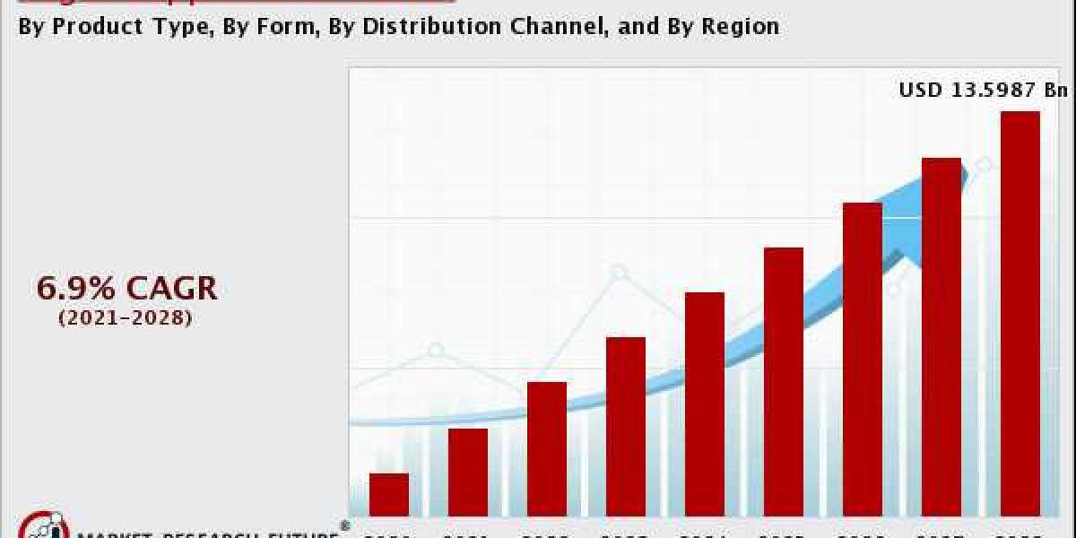 Vegan Supplements Market Report SWOT Analysis, Key Indicators, Forecast 2028