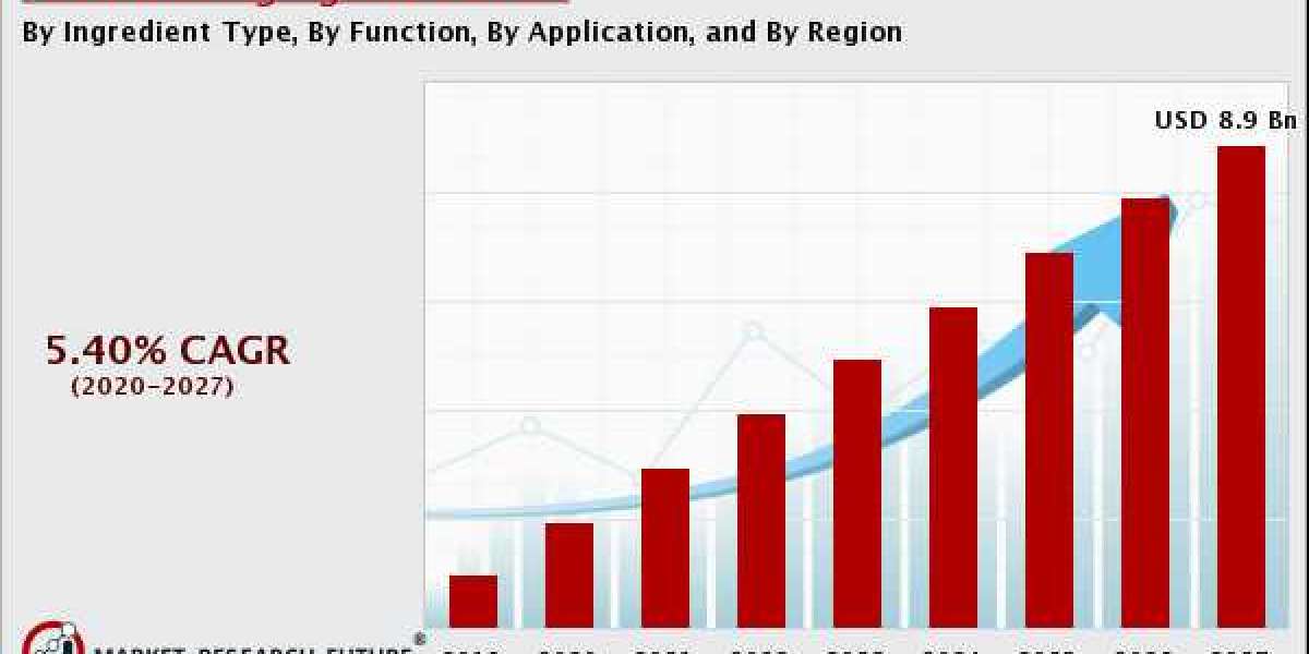 Key Food Glazing Agents Market Players Share Current and Future Industry Trends, 2027