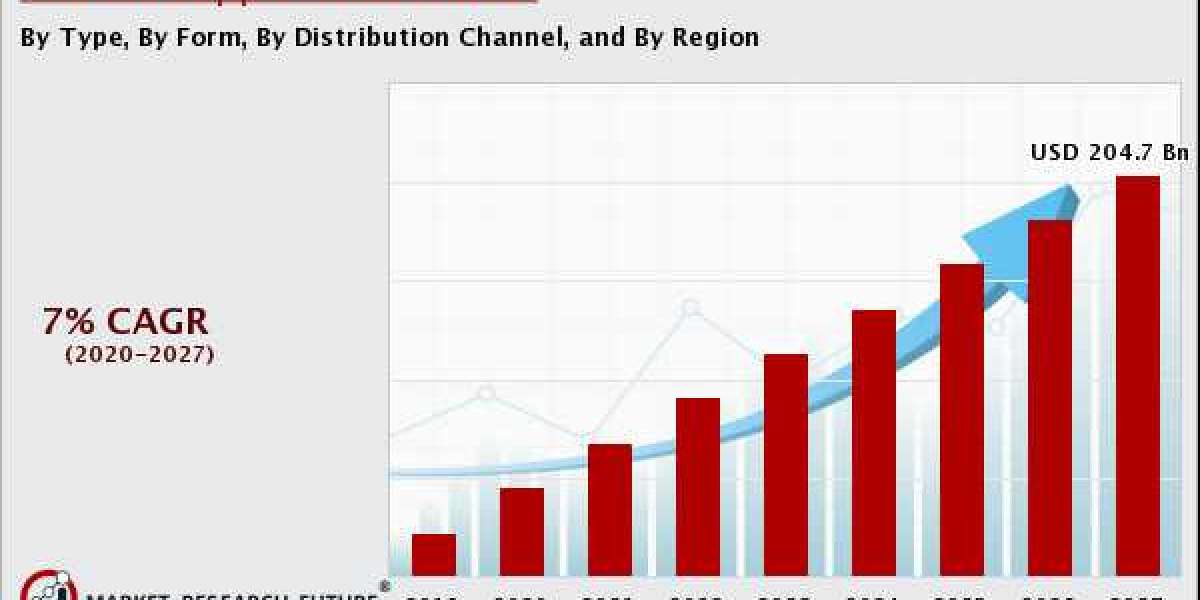 Key Vitamin Supplements Market Players Report: Product Scope, Overview, Opportunities, Trends and Forecast to 2027