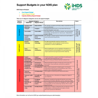 How do NDIS Support Budgets work? - I-Help Disability Services