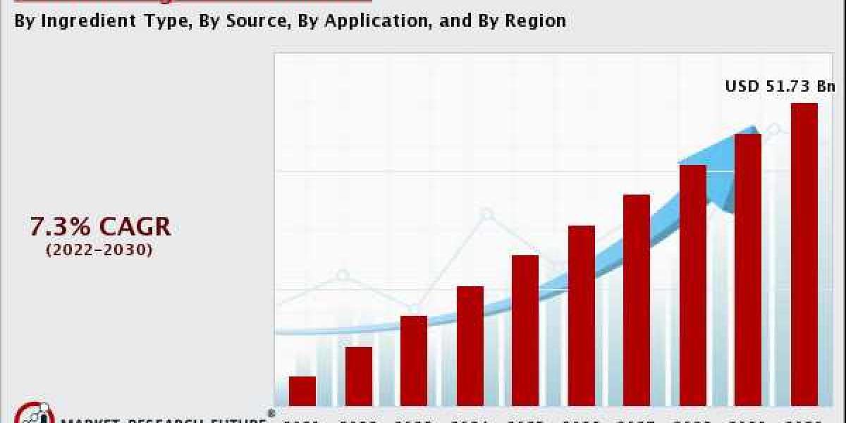 Bioactive Ingredients Market Rising Demand and Future Scope Till by 2030