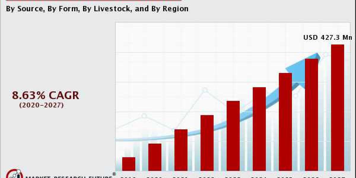 Probiotics in Animal Feed Market (Covid-19) Outbreak: Size, Trends, Scope & Challenges To 2027