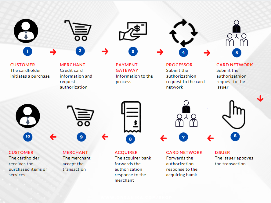 Merchant account application and opening - Confidus Solutions