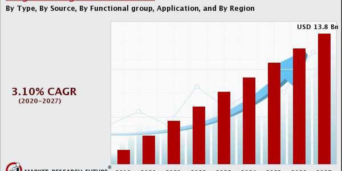 Fragrance Ingredients Market Business Boosting Strategies, and COVID-19 Demographic, Geographic Segment by 2027