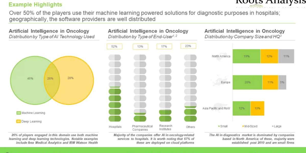 Artificial Intelligence (AI) In Oncology: Current Scenario and Future Potential