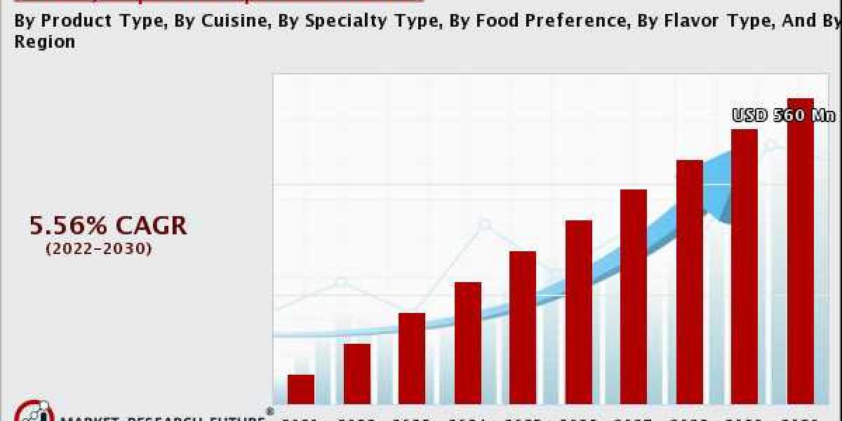 Salsas, Dips & Spreads Market Report Outlook Application, By Forecast 2020-2030