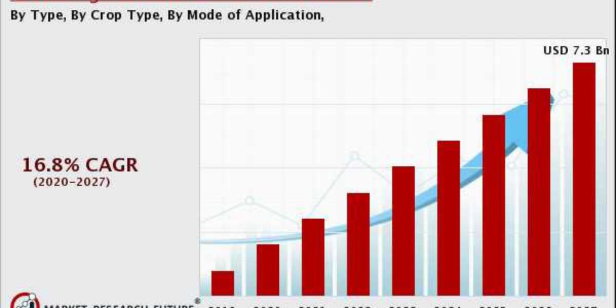 Agricultural Insect Pheromones Market industry by report, by forecast 2020-2028.