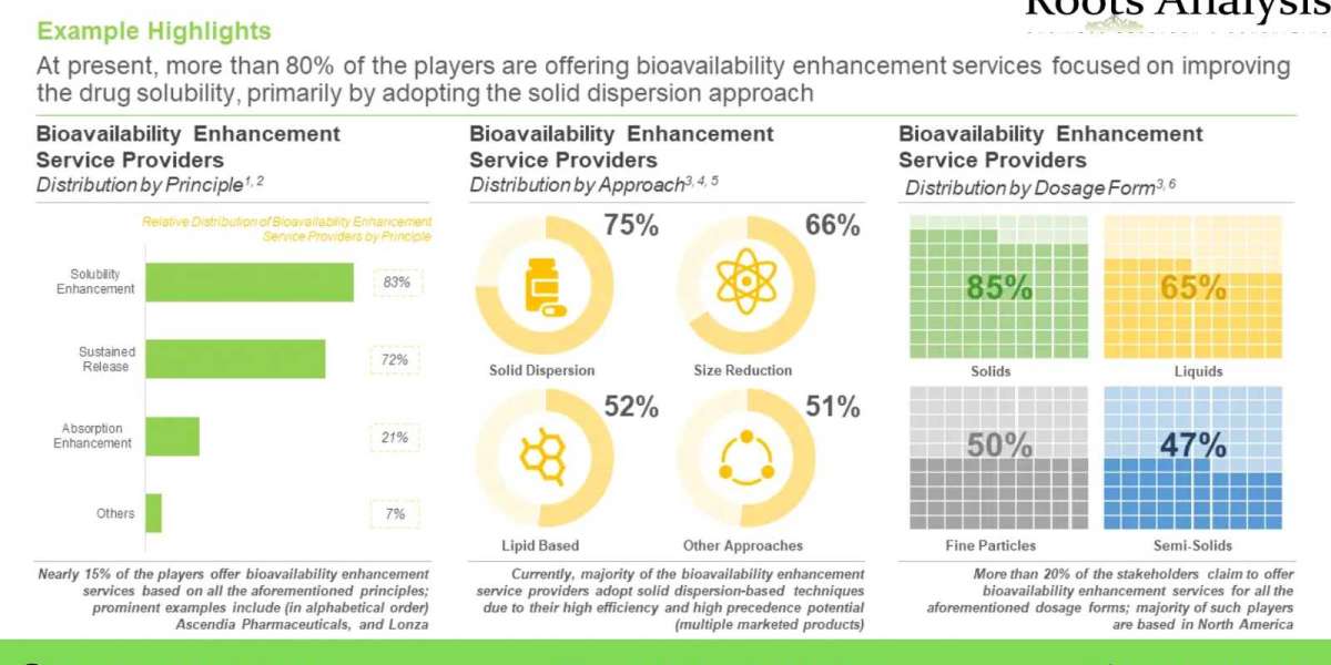 Bioavailability Enhancement Technologies