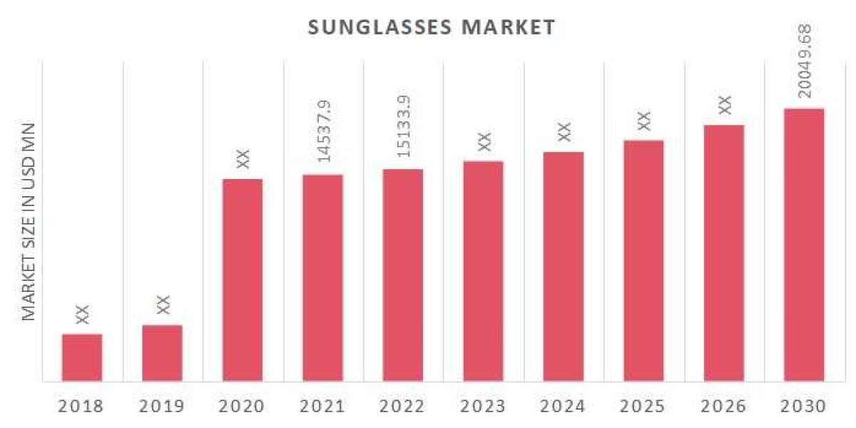 Sunglasses Market Share Segmentation, Application, Technology & Analysis Report Forecast to 2030