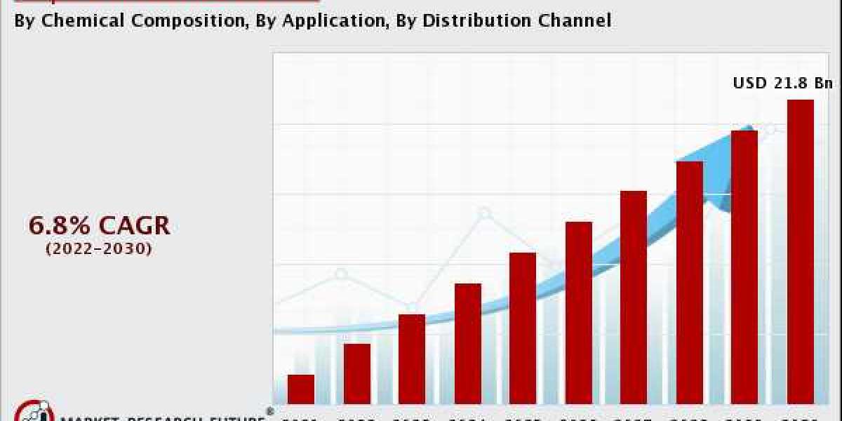 Hops Derivatives Market Demand Analysis by Report & Opportunity, Forecast 2020-2030.