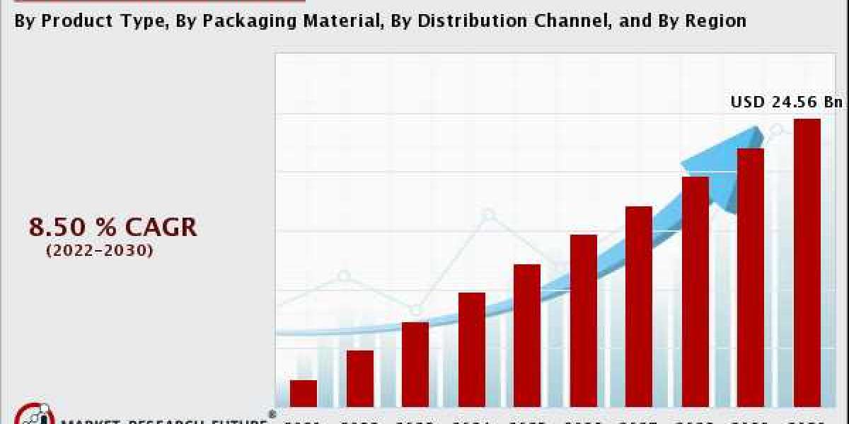 Cosmeceuticals market Industry Report is expected to grow at an 8.50% CAGR by 2030