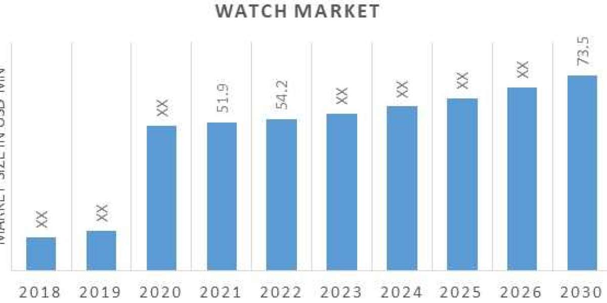 Watch Market: Global Industry by Segment, by application By Report Forecast 2020-2030.