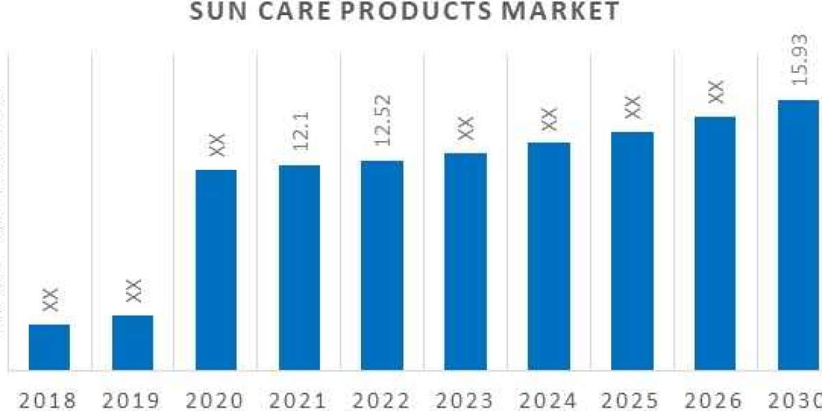 Global Sun Care Products Market Research Report Forecast 2020-2030 by Segment