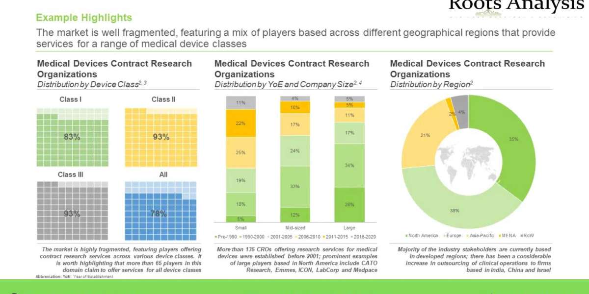 Rising Demand for Medical Devices CROs