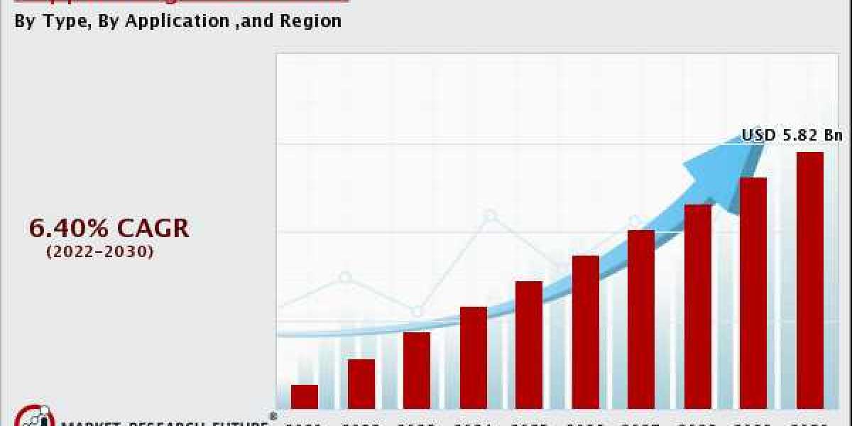 Copper Fungicides Market Regional by Report, Future Scope, Top Key Players, & Forecast to 2030.