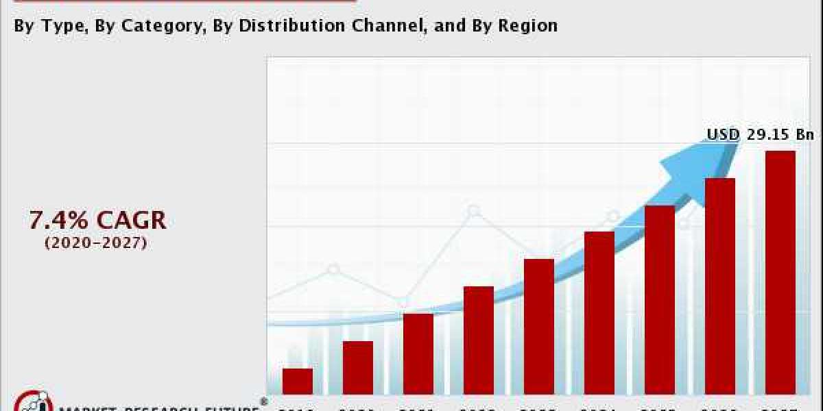 Beard Care Products Market: Industry by Report Trends by Industry by Forecast 2020-2027.