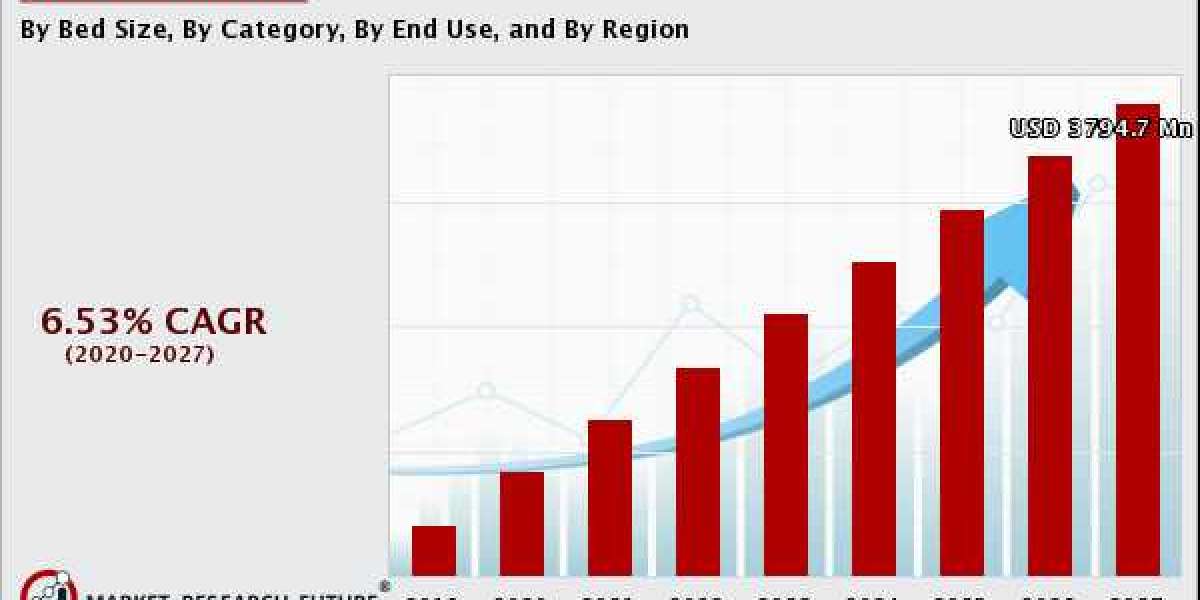 Wall Bed Market Report Competitor, Consumption Ratio, Regional Distribution, Forecast 2020-2028