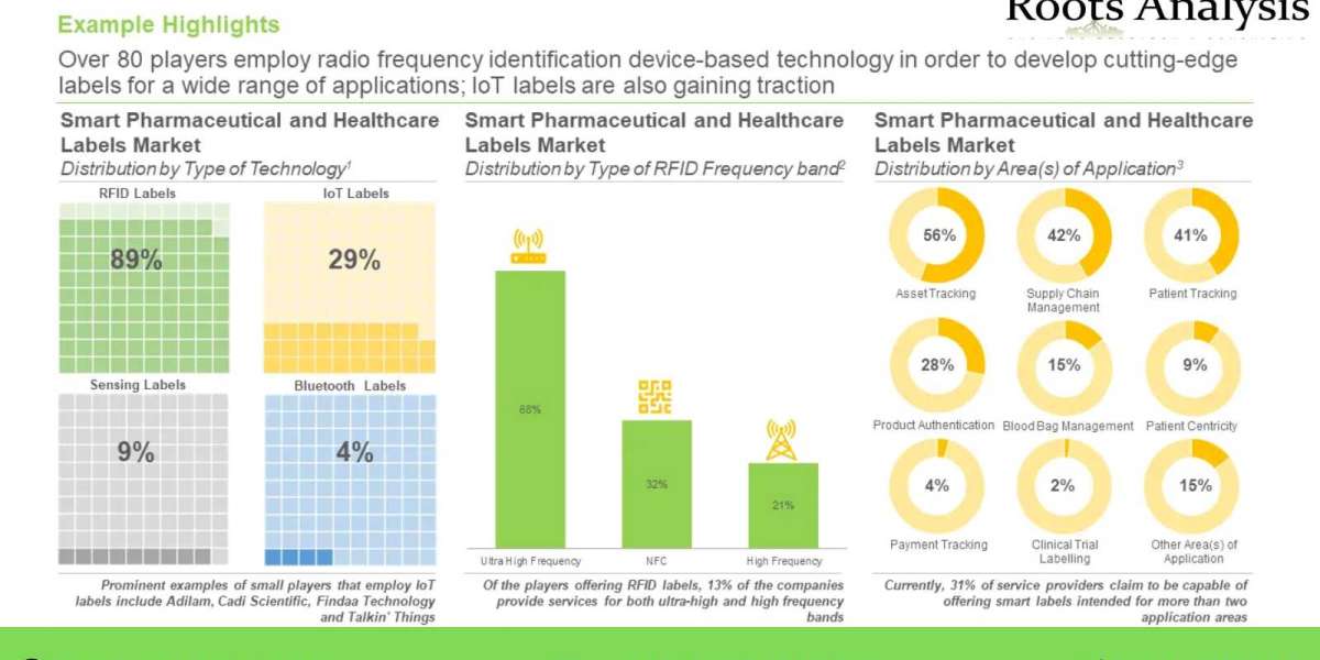 The smart pharmaceutical and healthcare labels market is anticipated to grow at a CAGR of 16%, till 2035