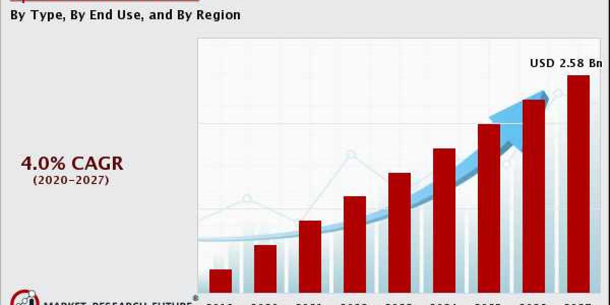 Spiral Mixers Market Industry Growth By Report, By Forecast 2020-2028