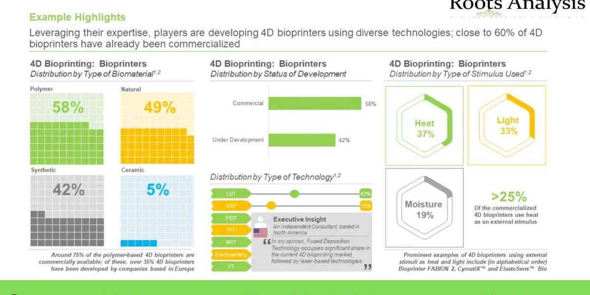 4D Bioprinting Market: Key Trends