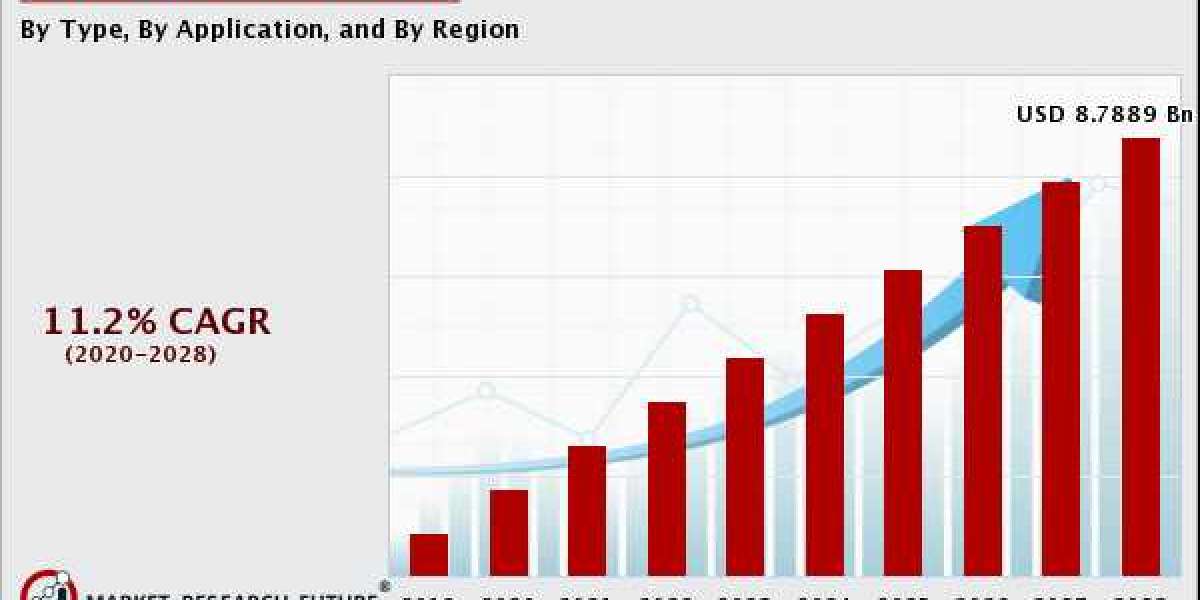 Prebiotics Market Detailed  by Report Outlook, Scope, Trends, & Industry by Forecast 2020-2028