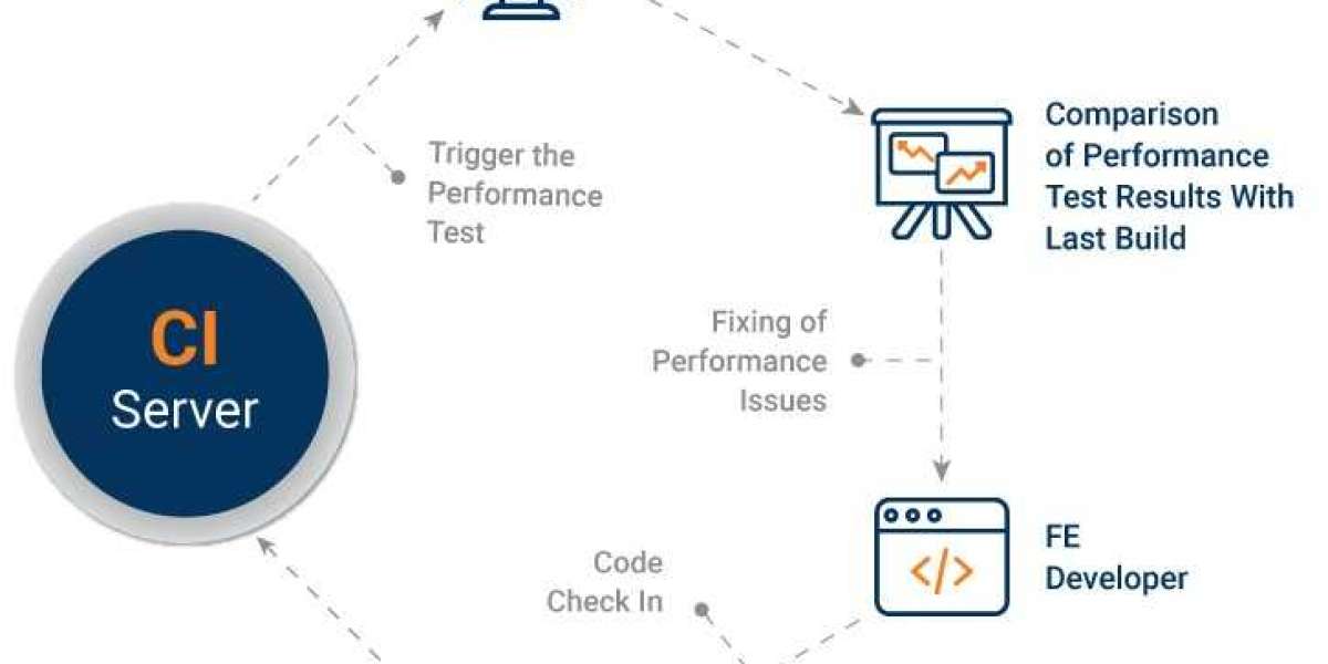 Performance Testing