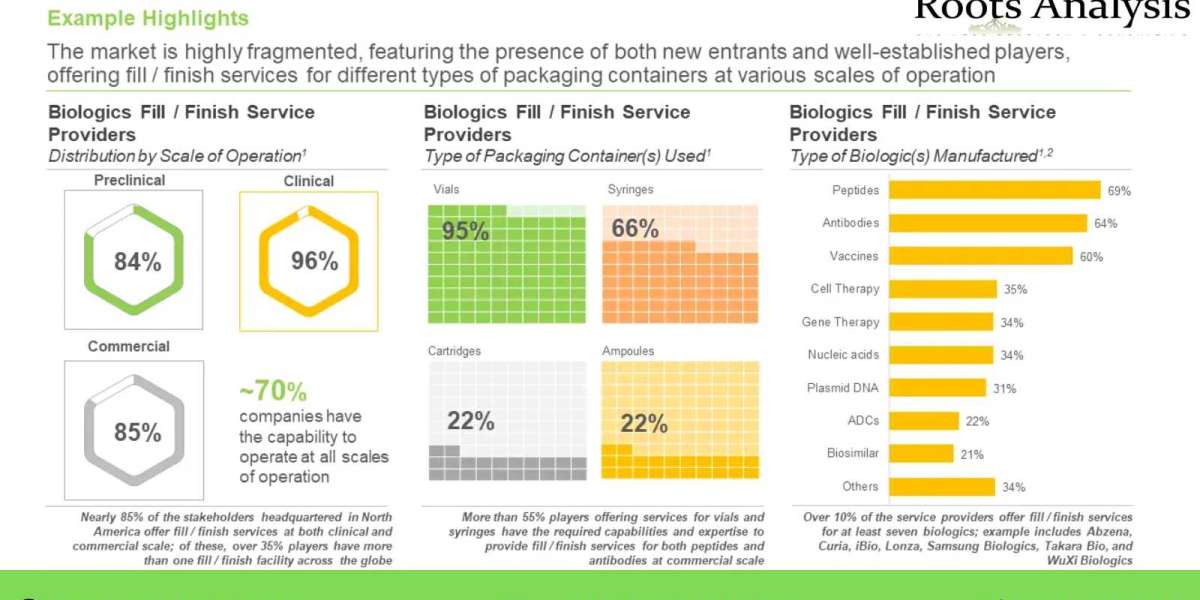 Demand for Outsourcing Biologics Fill Finish Services