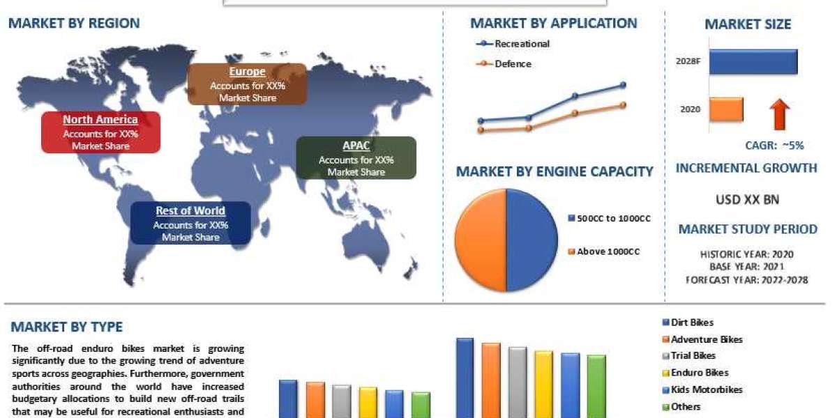 The Thriving Off-Road Motorcycle Market: Trends, Challenges, and Future Prospects | UnivDatos Market Insights