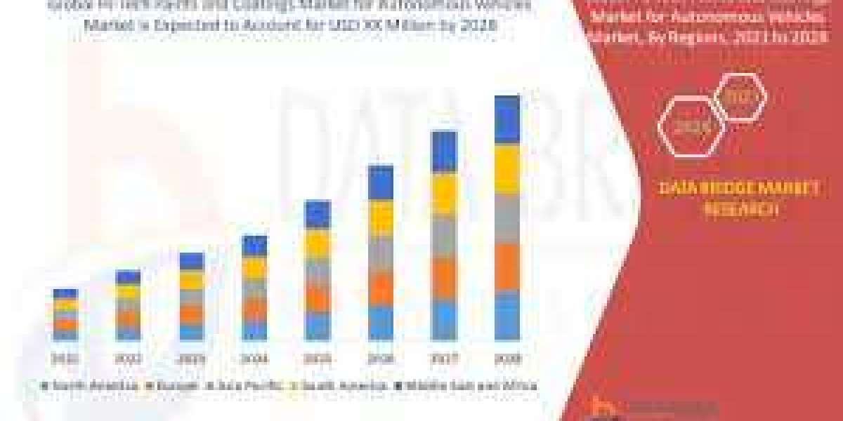 Hi-Tech Paints And Coatings Market for Autonomous Vehicles Market Will Grow at a Rate Of 21.70% By 2028