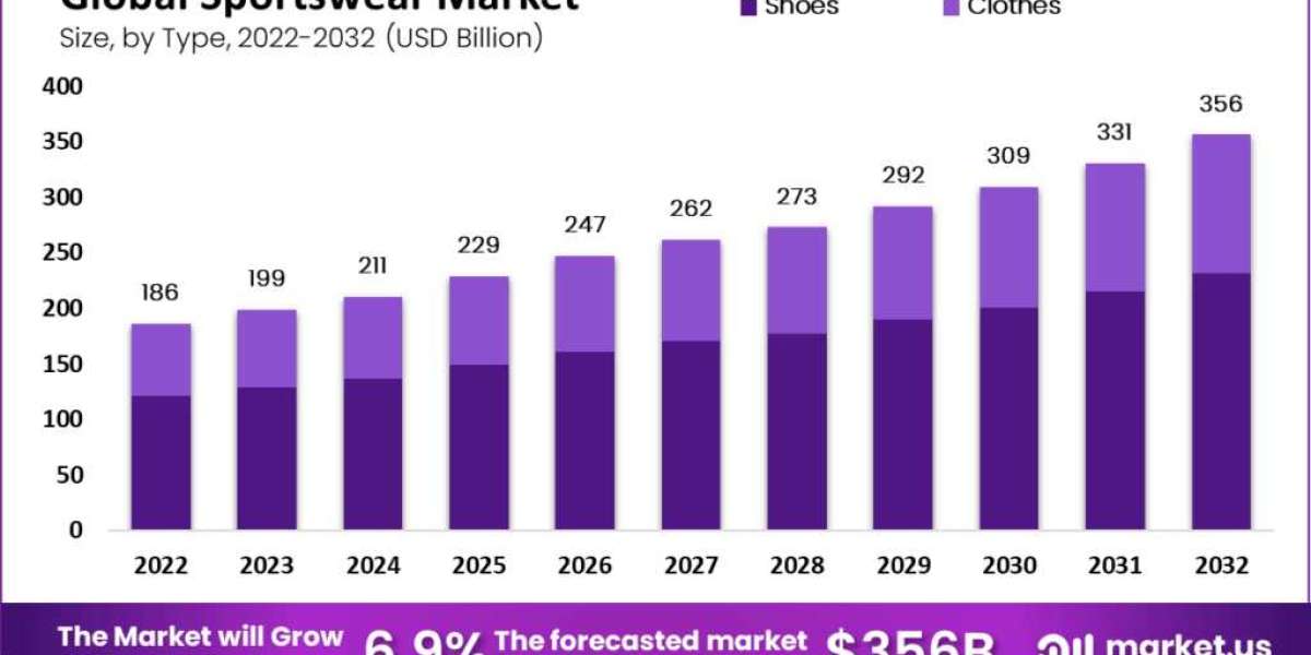 Sportswear Market Size (USD 356 billion by 2032) with 6.9% CAGR