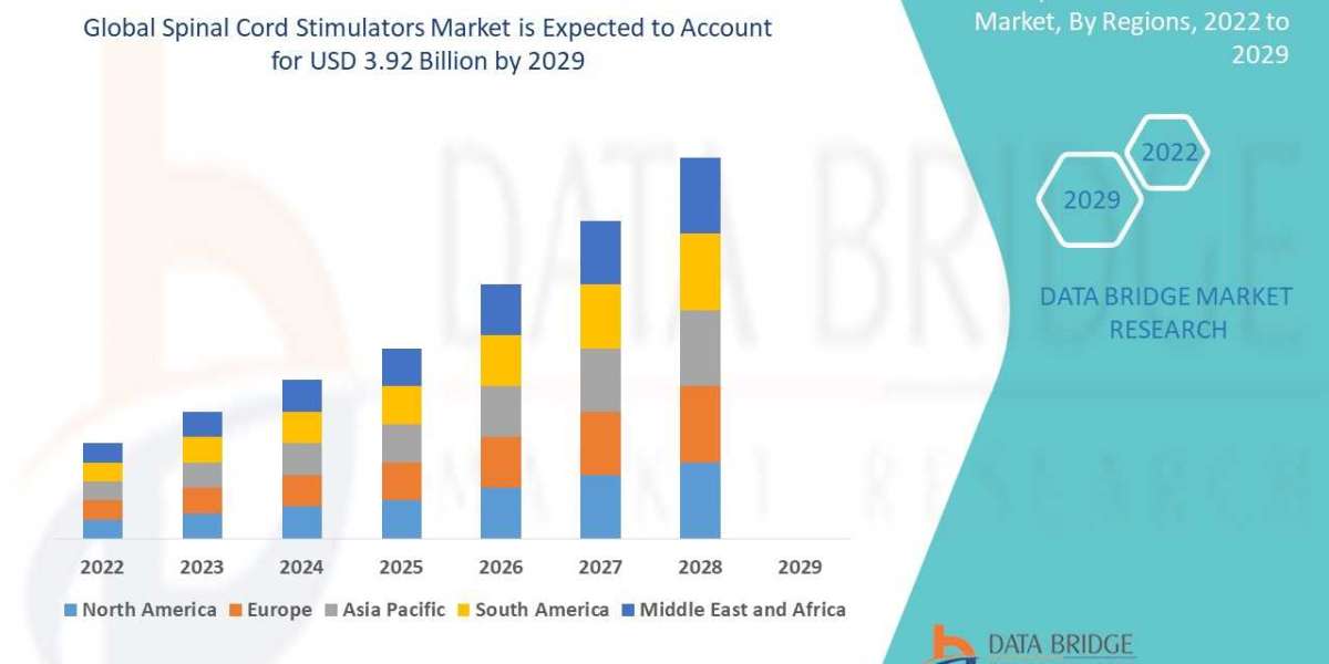 Spinal Cord Stimulators Market Size Analysis Demand, Overview with Forecast up to 2029