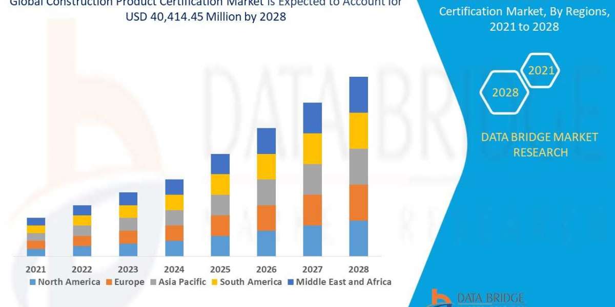 Construction Product Certification Market Size Analysis Demand, Overview with Forecast up to 2028