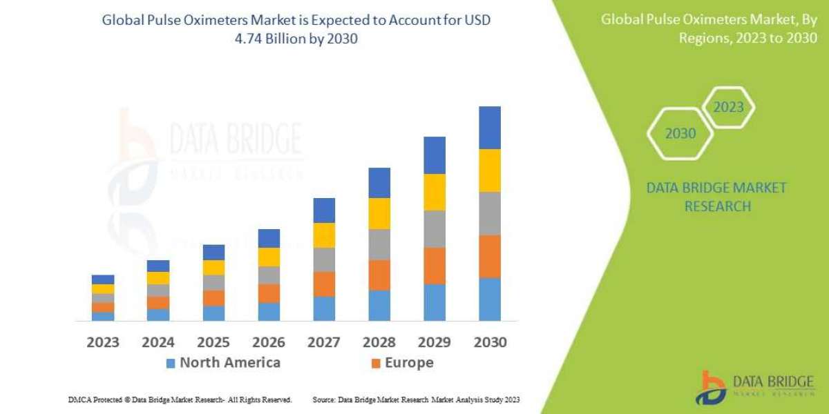 Pulse Oximeters Market Size Analysis Demand, Overview with Forecast up to 2030