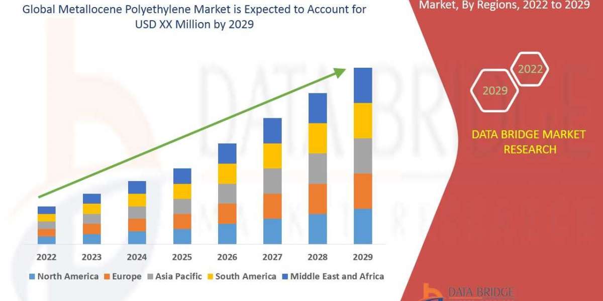 Metallocene Polyethylene Market Demand, Insights and Forecast Up to 2029