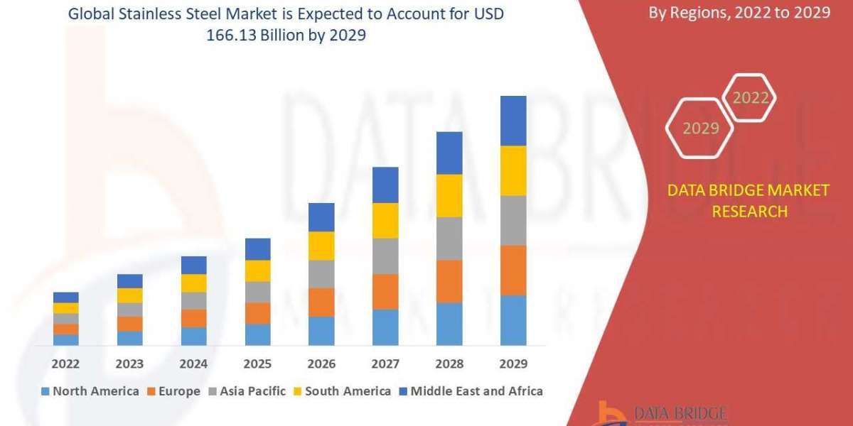 Stainless Steel Market Demand, Insights and Forecast Up to 2029