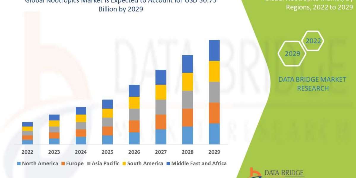 Nootropics Market Demand, Insights and Forecast Up to 2029