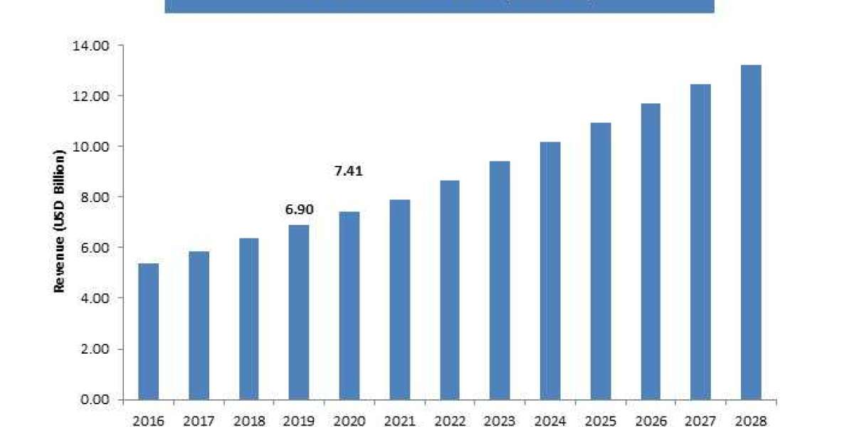 Rising Demand from Construction, Pharma and Textile Industries Fuels Growth