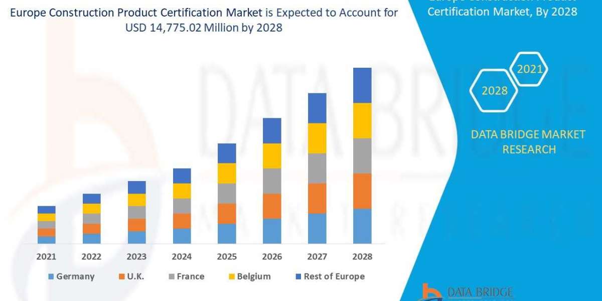 Europe Construction Product Certification Market Size Analysis Demand, Overview with Forecast up to 2028